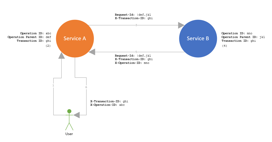 HTTP correlation diagram
